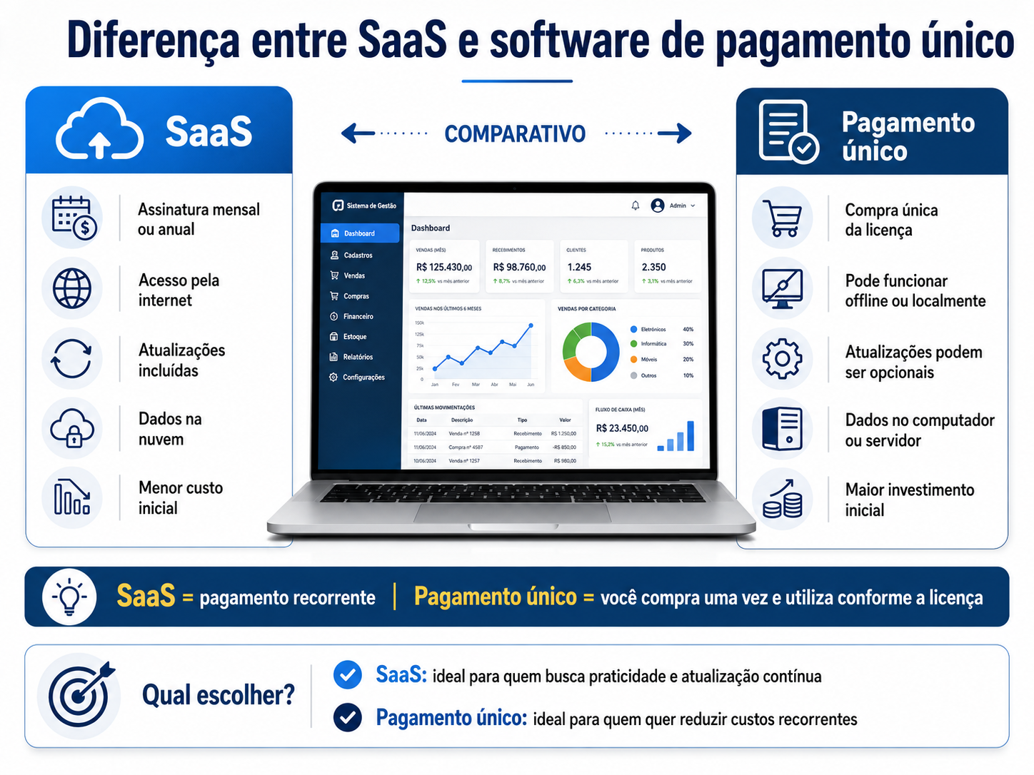 Diferença entre SaaS e software de pagamento único Diferença entre SaaS e software de pagamento único