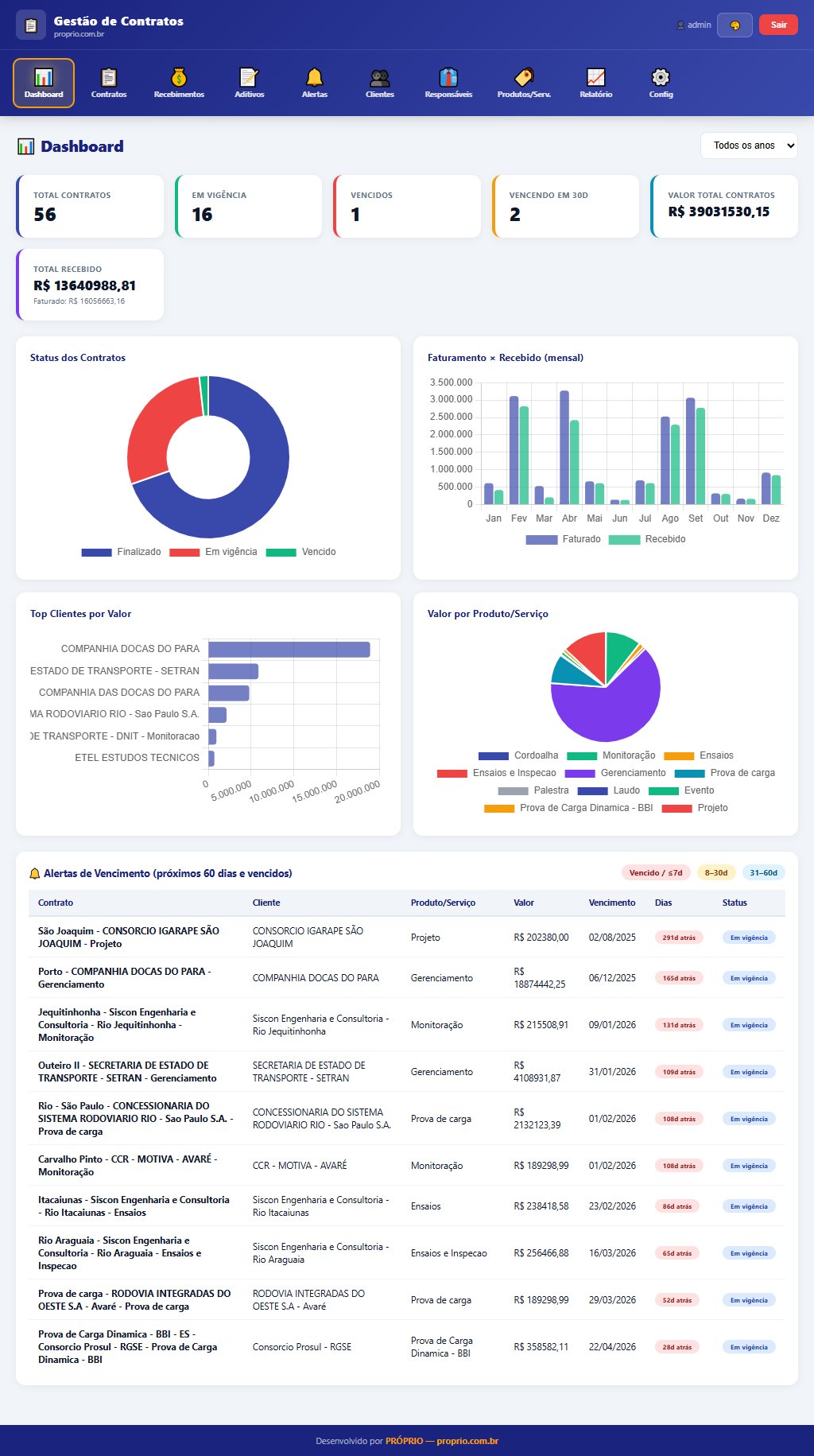 Dashboard Sistema de Gestão de Contratos