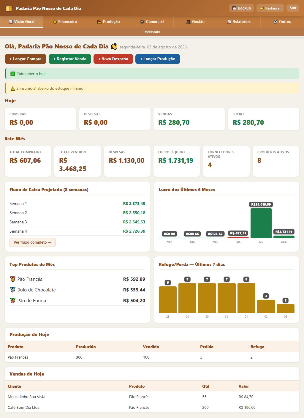 Dashboard Sistema de Gestão para Padarias