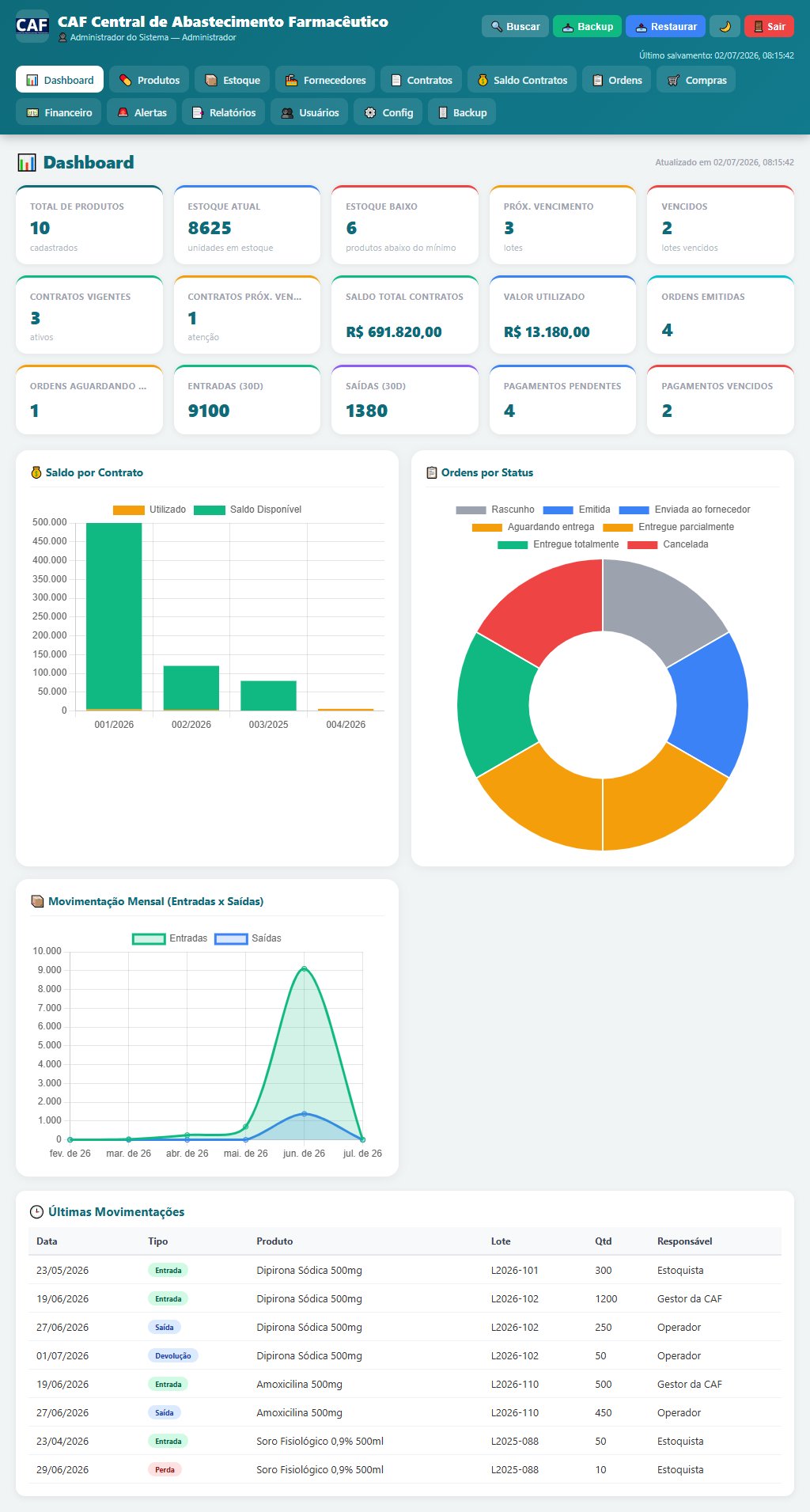 Dashboard Sistema de Gestão CAF