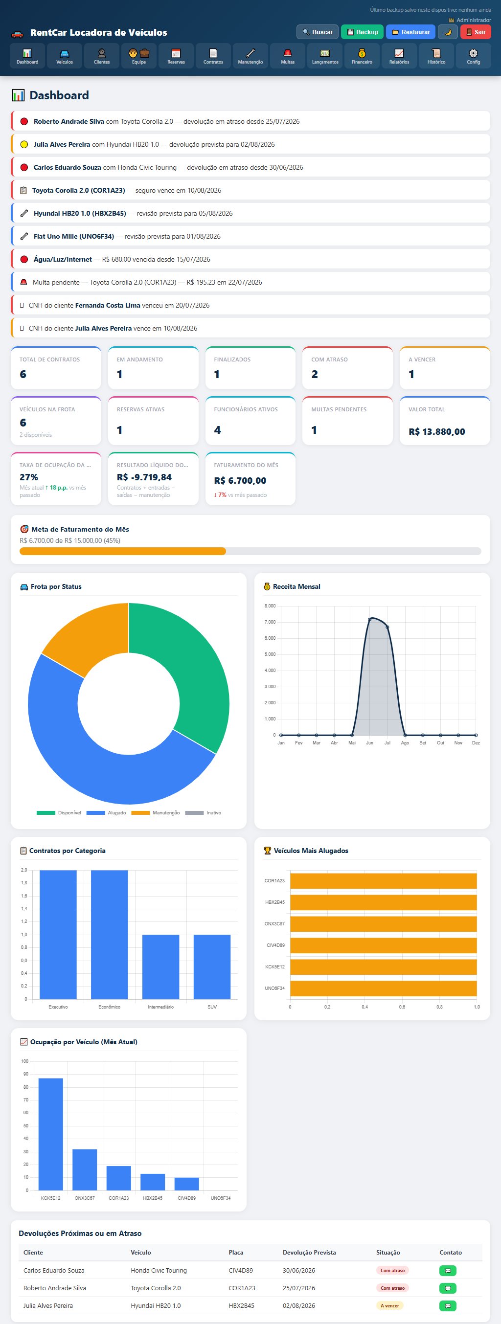 Dashboard Sistema de Gestão para Locadoras de Veículos